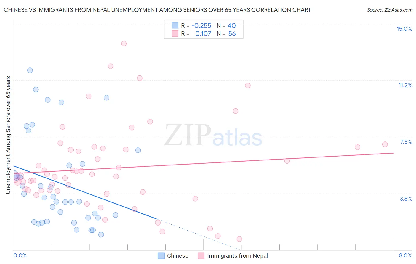 Chinese vs Immigrants from Nepal Unemployment Among Seniors over 65 years