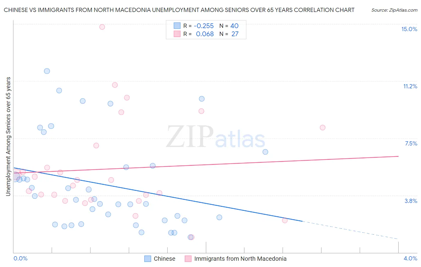 Chinese vs Immigrants from North Macedonia Unemployment Among Seniors over 65 years