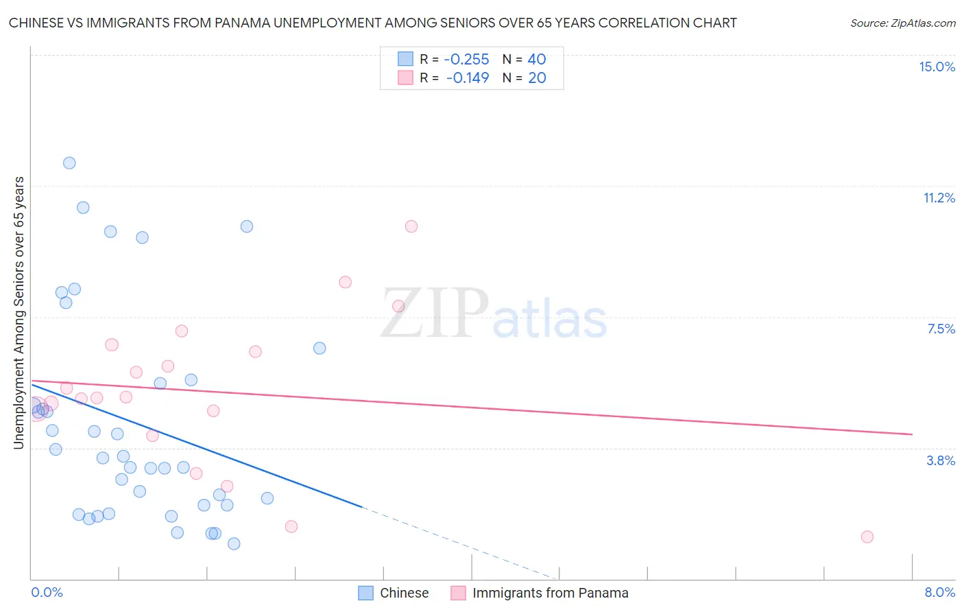 Chinese vs Immigrants from Panama Unemployment Among Seniors over 65 years