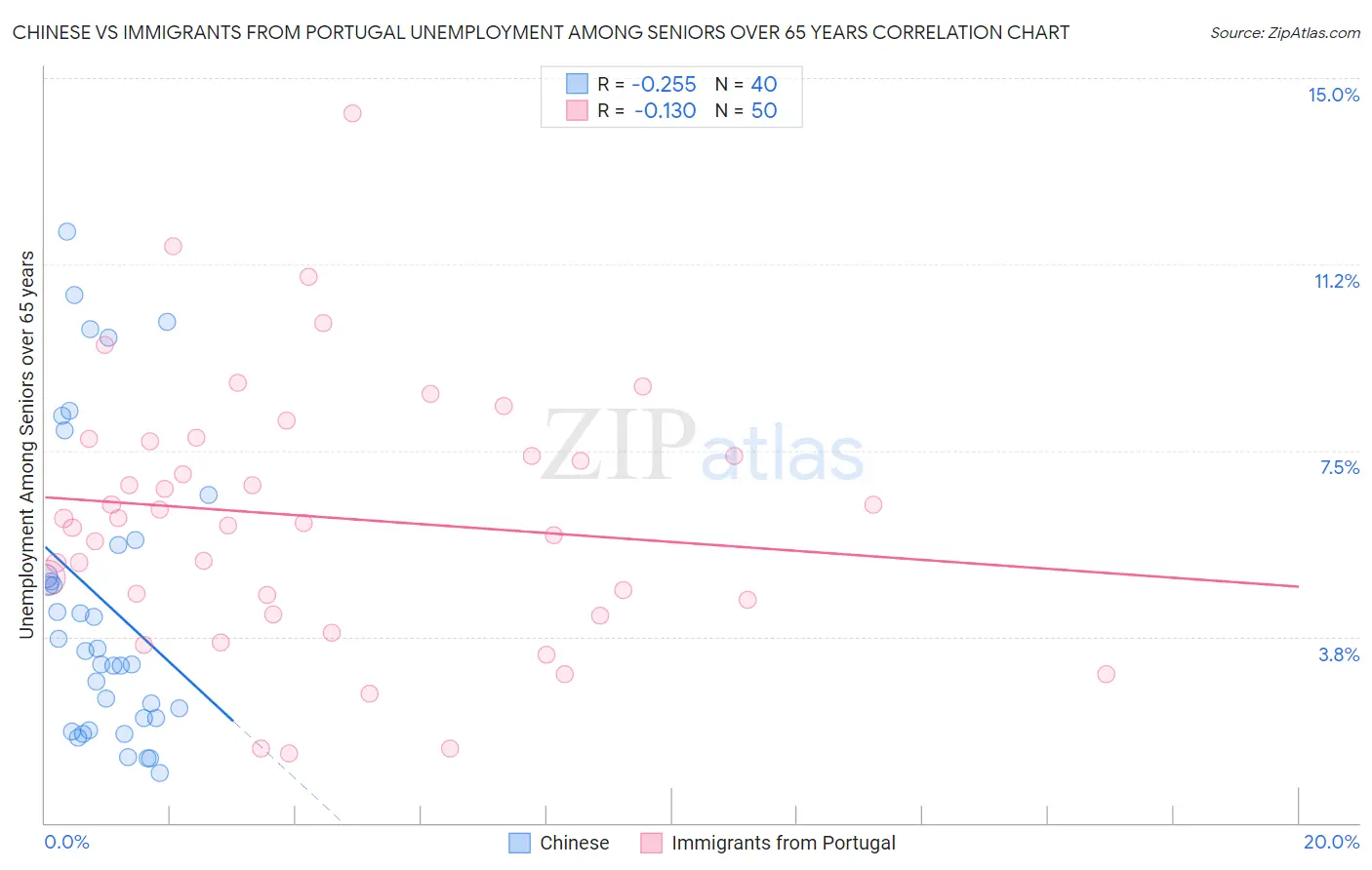 Chinese vs Immigrants from Portugal Unemployment Among Seniors over 65 years