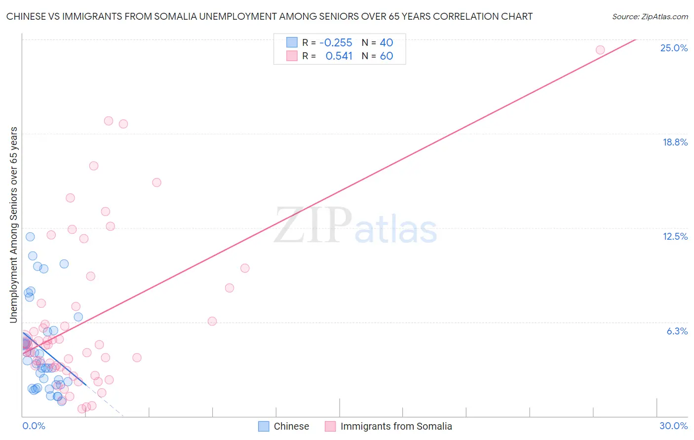 Chinese vs Immigrants from Somalia Unemployment Among Seniors over 65 years