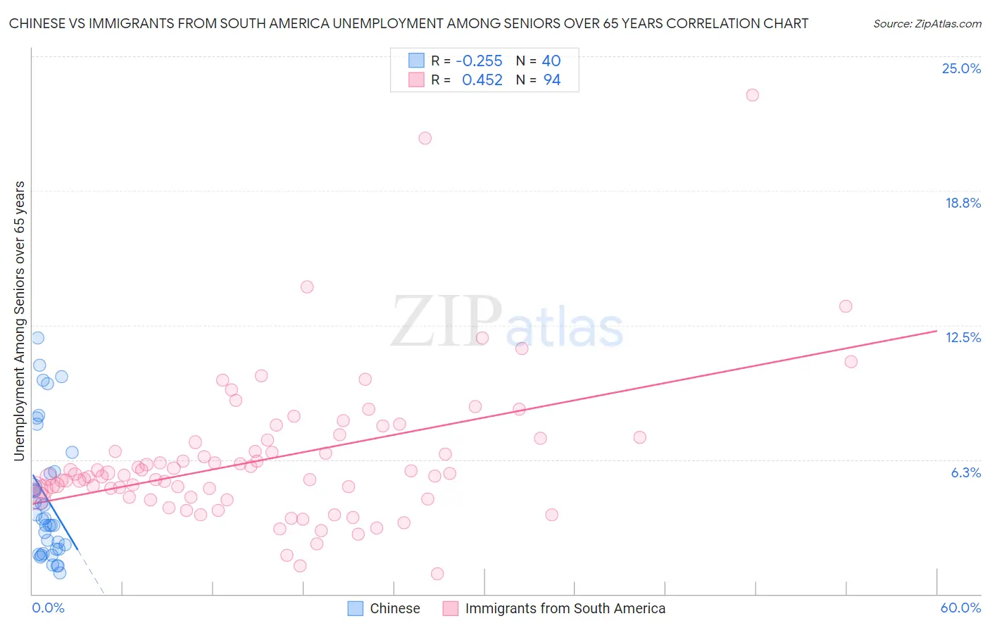Chinese vs Immigrants from South America Unemployment Among Seniors over 65 years