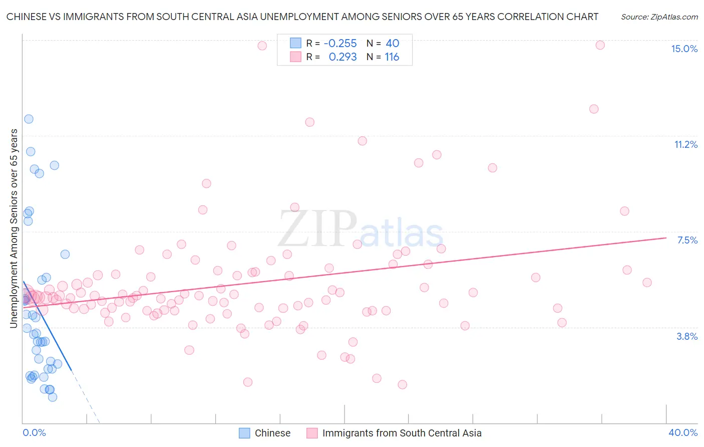 Chinese vs Immigrants from South Central Asia Unemployment Among Seniors over 65 years