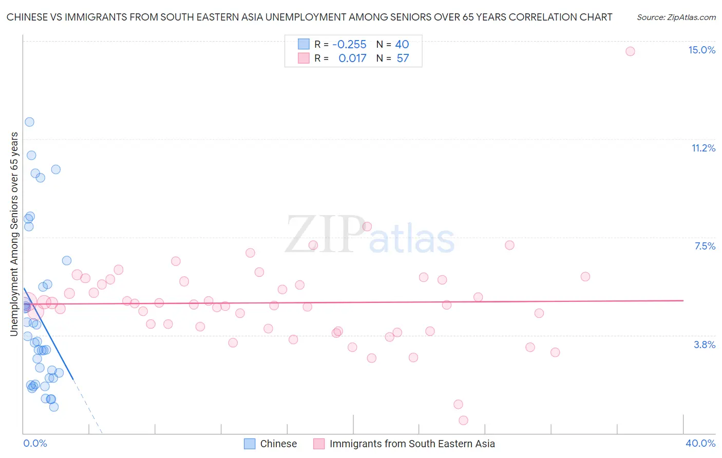 Chinese vs Immigrants from South Eastern Asia Unemployment Among Seniors over 65 years