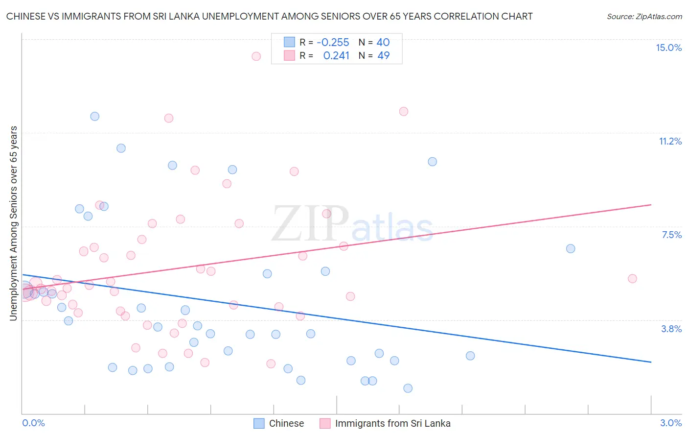 Chinese vs Immigrants from Sri Lanka Unemployment Among Seniors over 65 years