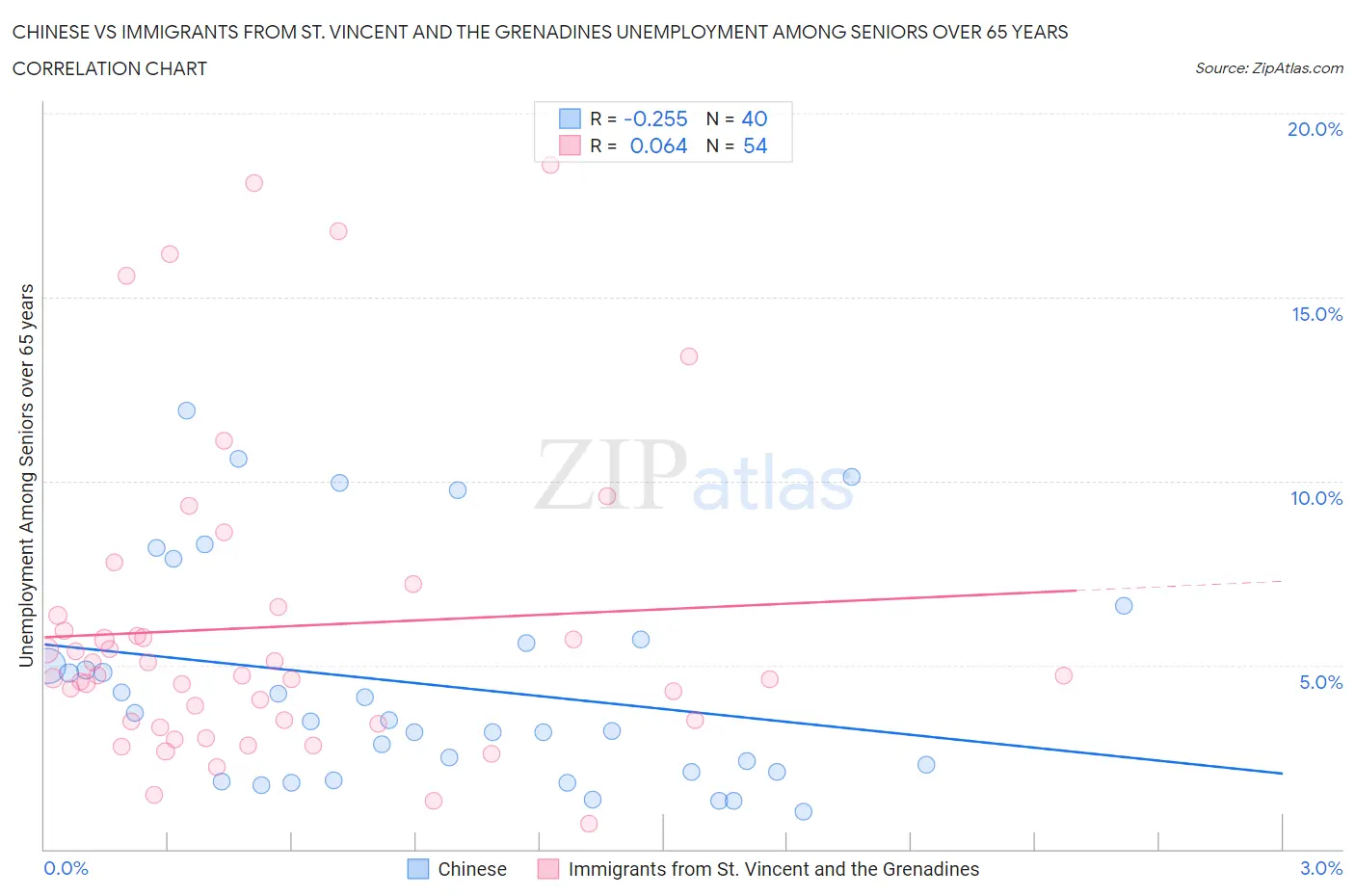 Chinese vs Immigrants from St. Vincent and the Grenadines Unemployment Among Seniors over 65 years