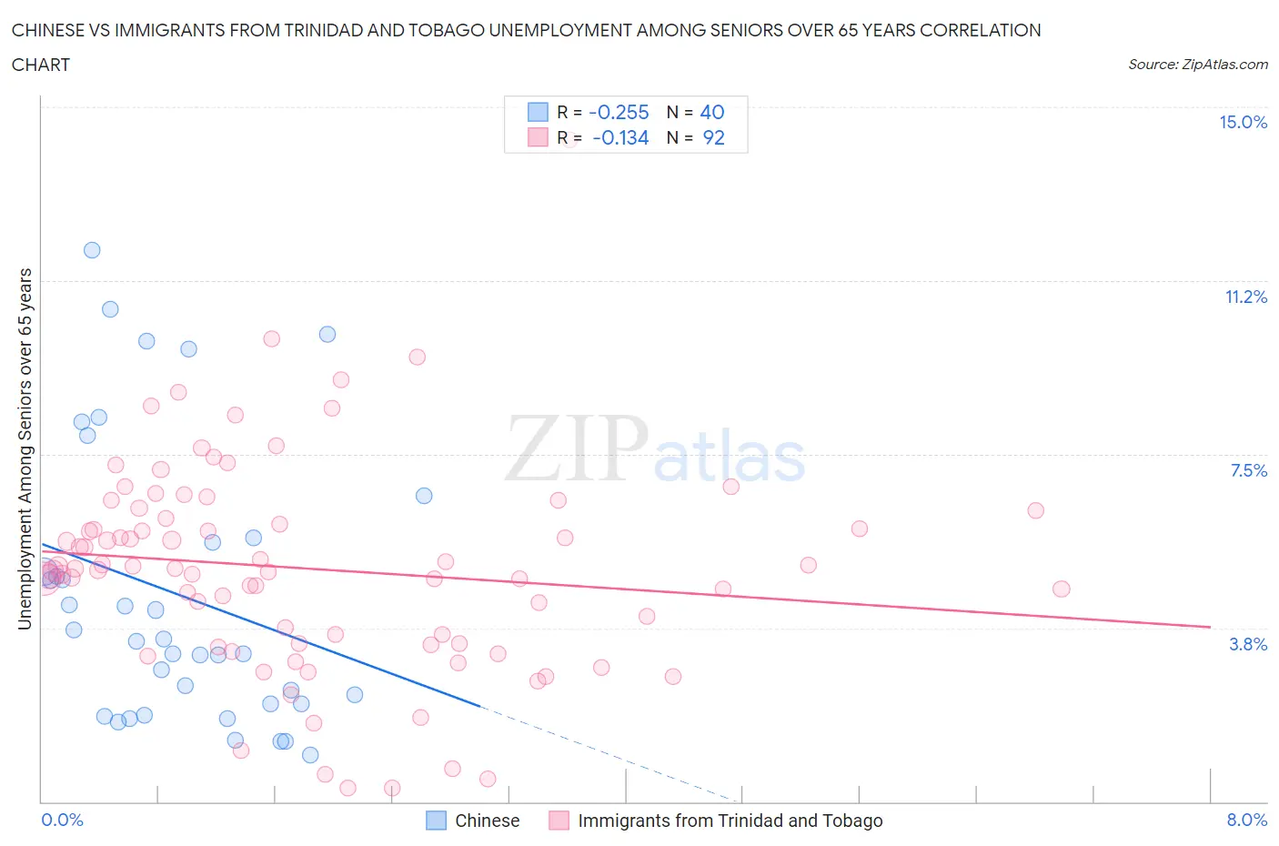 Chinese vs Immigrants from Trinidad and Tobago Unemployment Among Seniors over 65 years