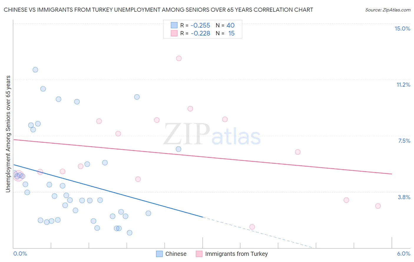 Chinese vs Immigrants from Turkey Unemployment Among Seniors over 65 years