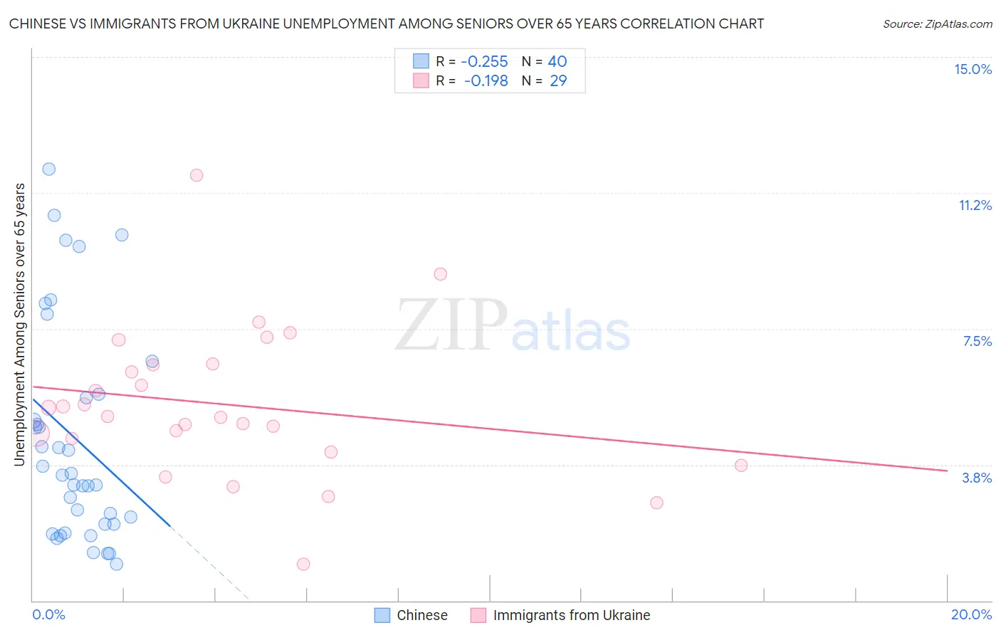 Chinese vs Immigrants from Ukraine Unemployment Among Seniors over 65 years
