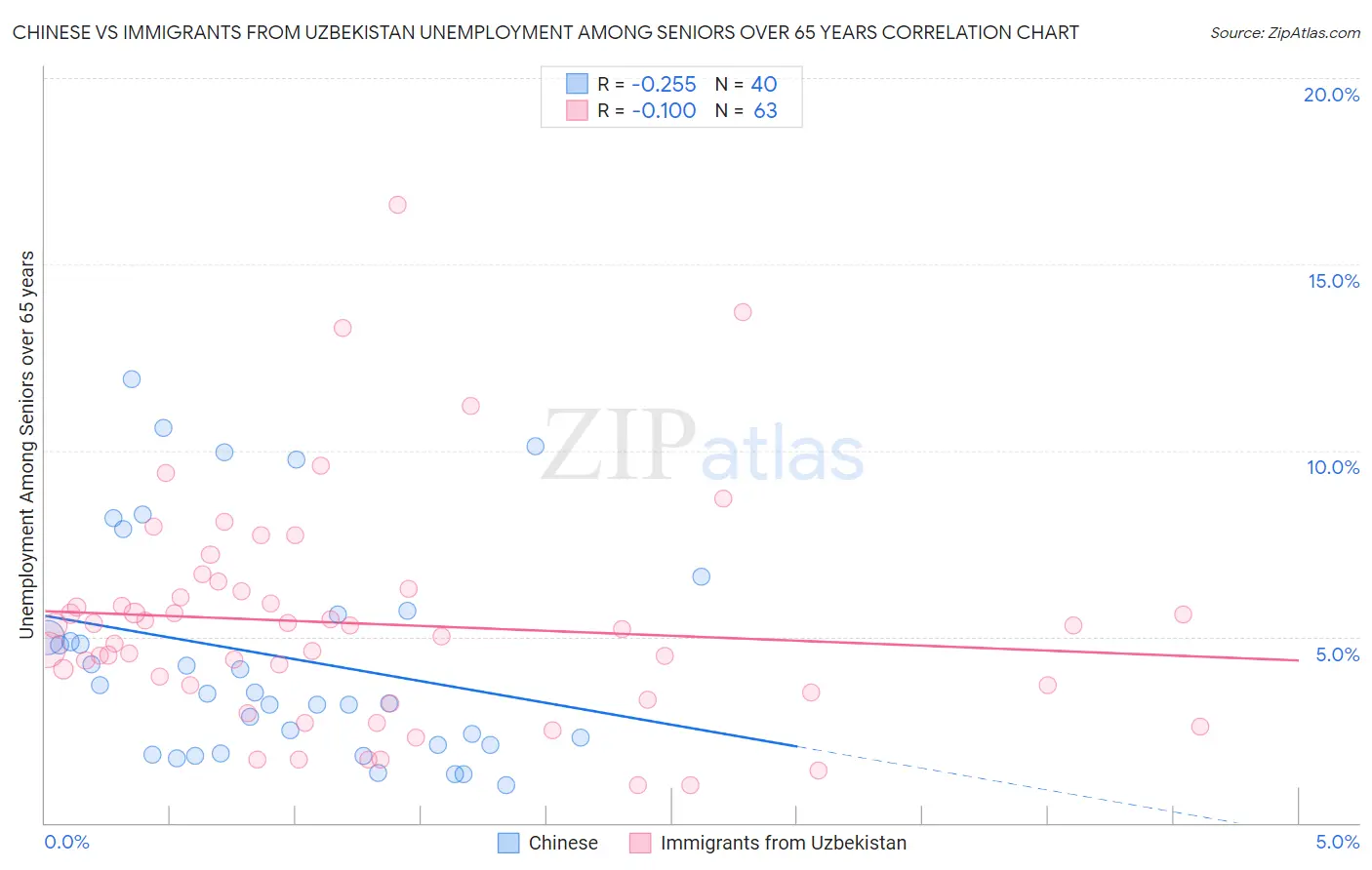 Chinese vs Immigrants from Uzbekistan Unemployment Among Seniors over 65 years