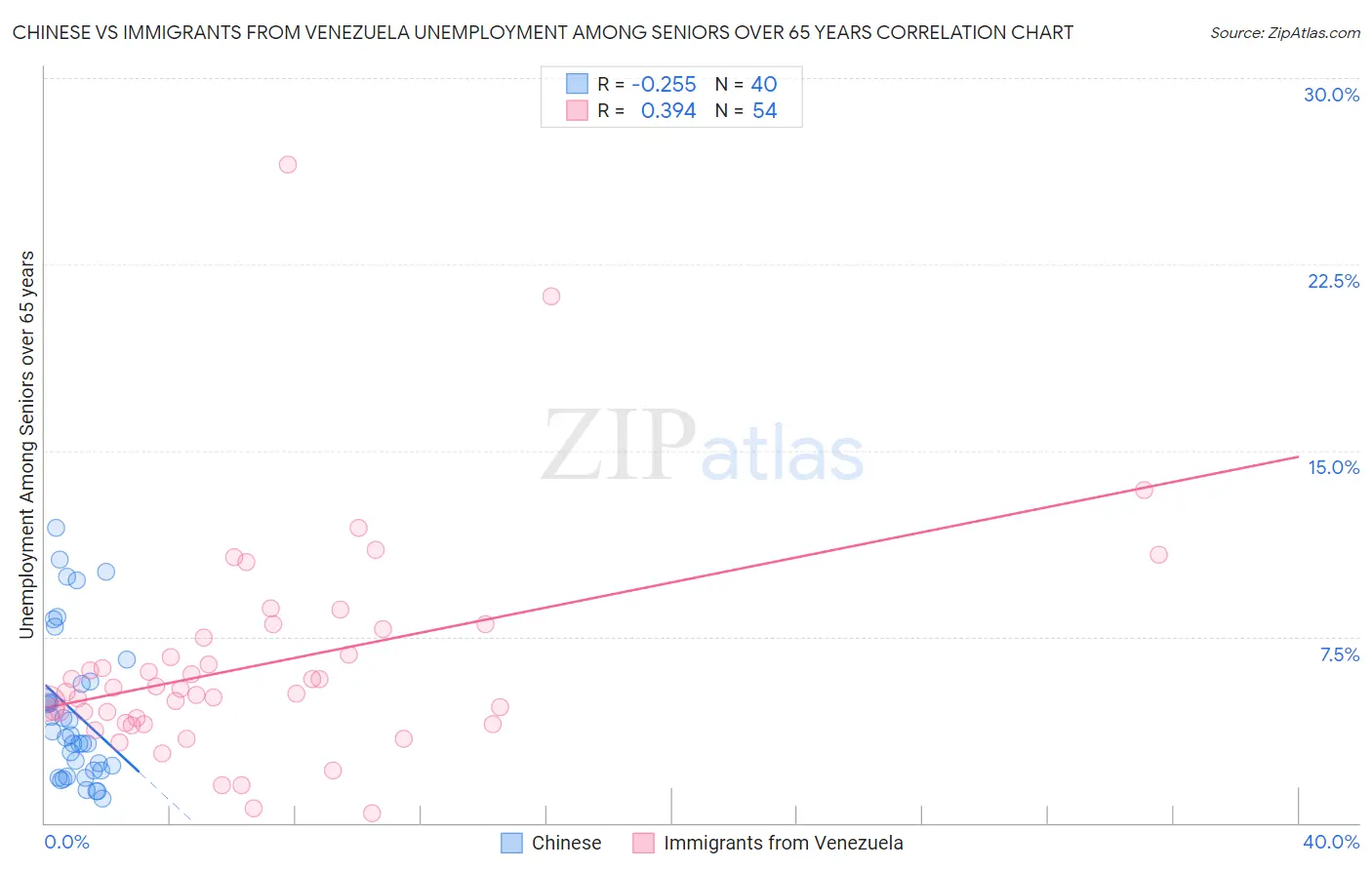 Chinese vs Immigrants from Venezuela Unemployment Among Seniors over 65 years