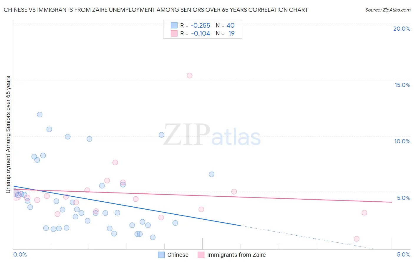 Chinese vs Immigrants from Zaire Unemployment Among Seniors over 65 years