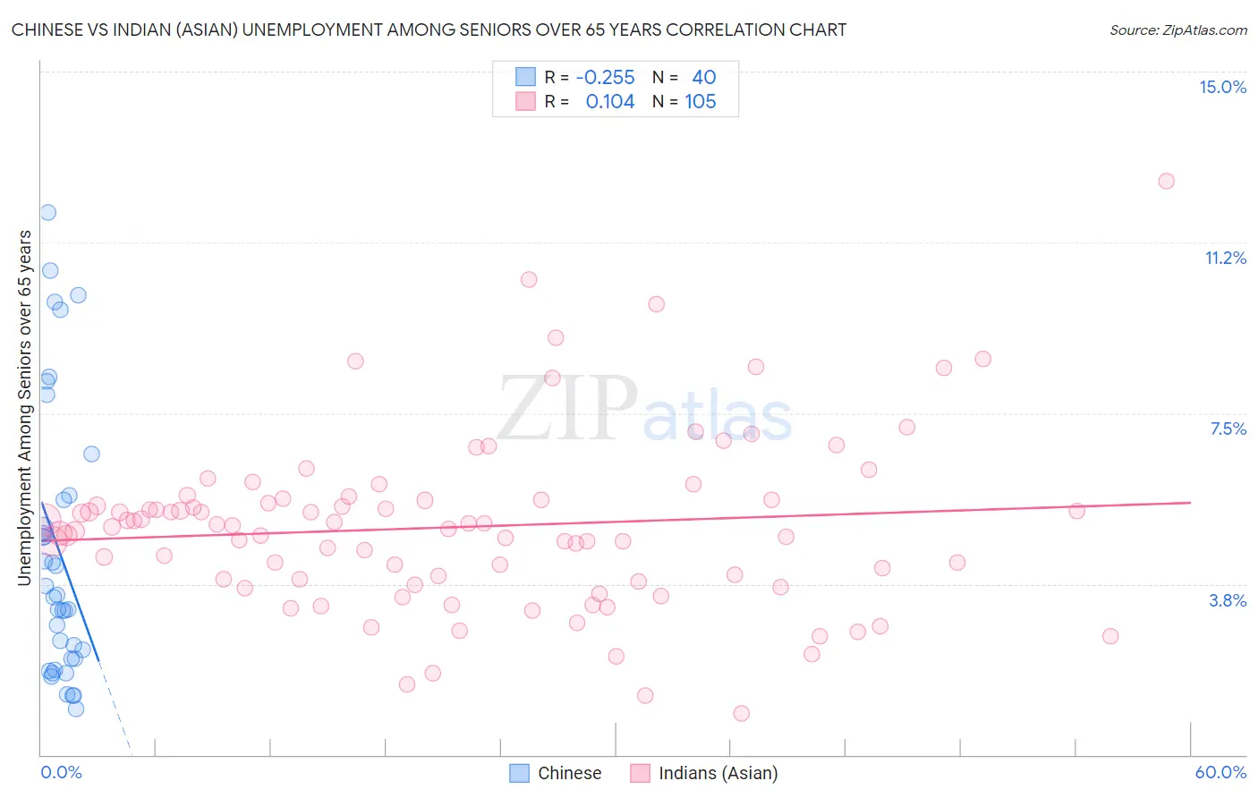 Chinese vs Indian (Asian) Unemployment Among Seniors over 65 years