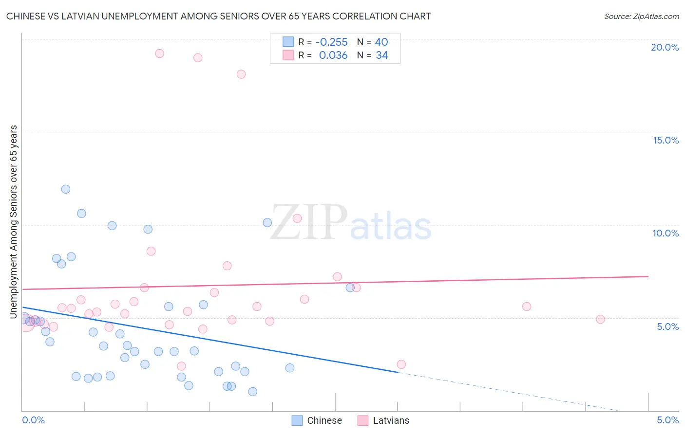 Chinese vs Latvian Unemployment Among Seniors over 65 years