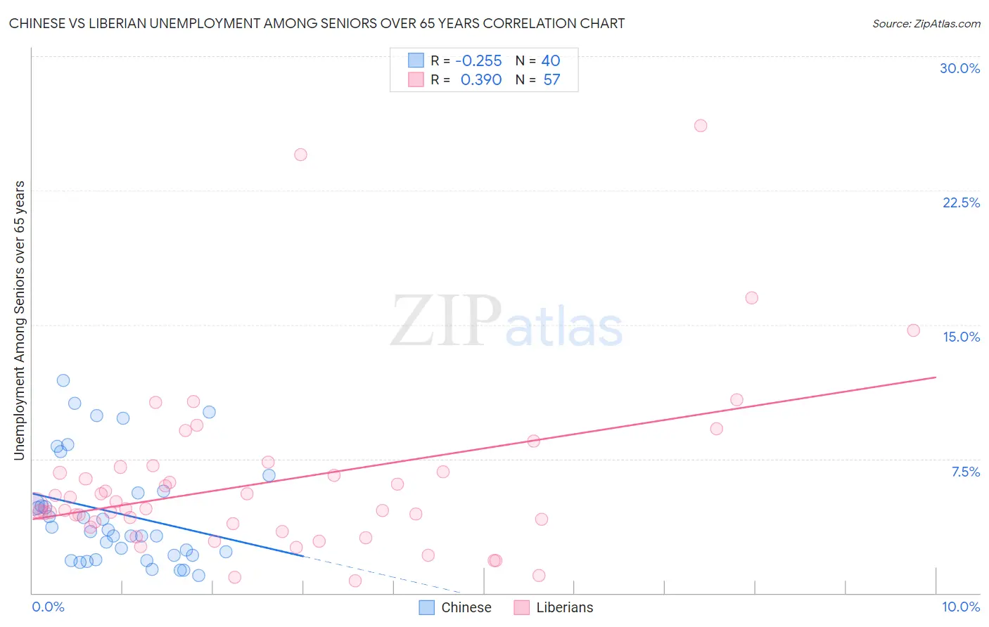 Chinese vs Liberian Unemployment Among Seniors over 65 years