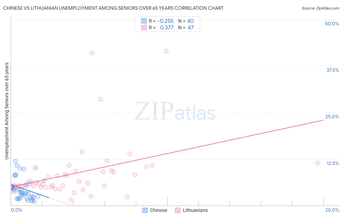 Chinese vs Lithuanian Unemployment Among Seniors over 65 years