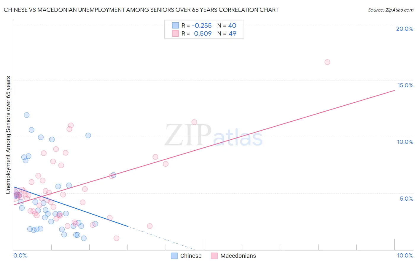 Chinese vs Macedonian Unemployment Among Seniors over 65 years