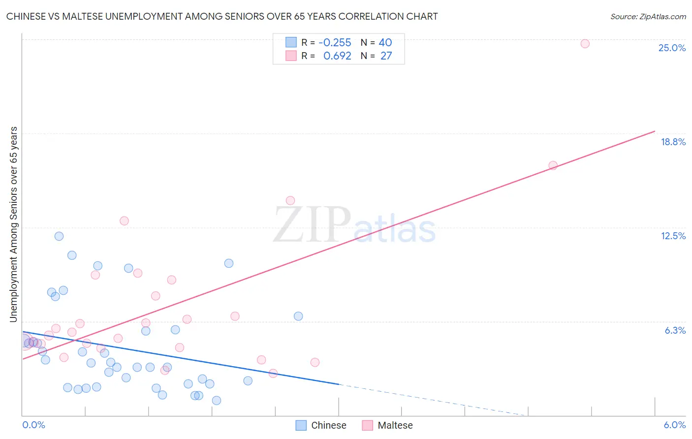 Chinese vs Maltese Unemployment Among Seniors over 65 years