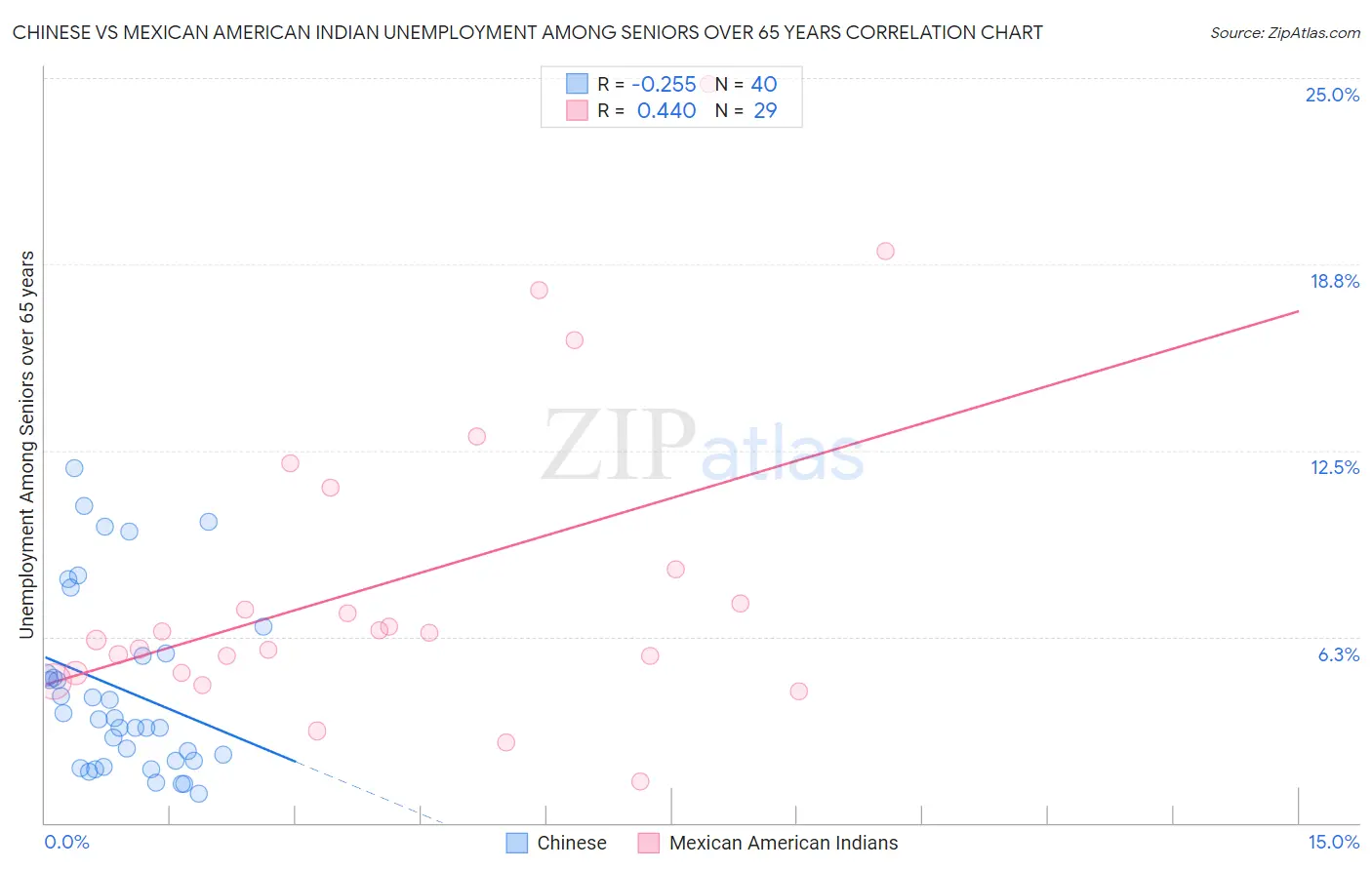 Chinese vs Mexican American Indian Unemployment Among Seniors over 65 years