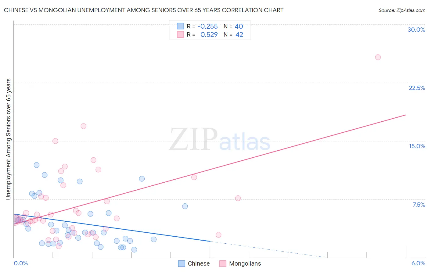 Chinese vs Mongolian Unemployment Among Seniors over 65 years