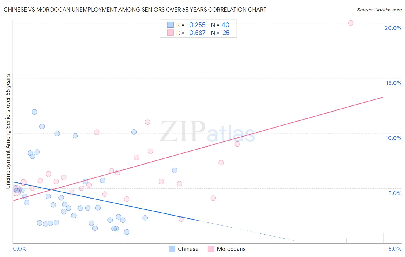 Chinese vs Moroccan Unemployment Among Seniors over 65 years