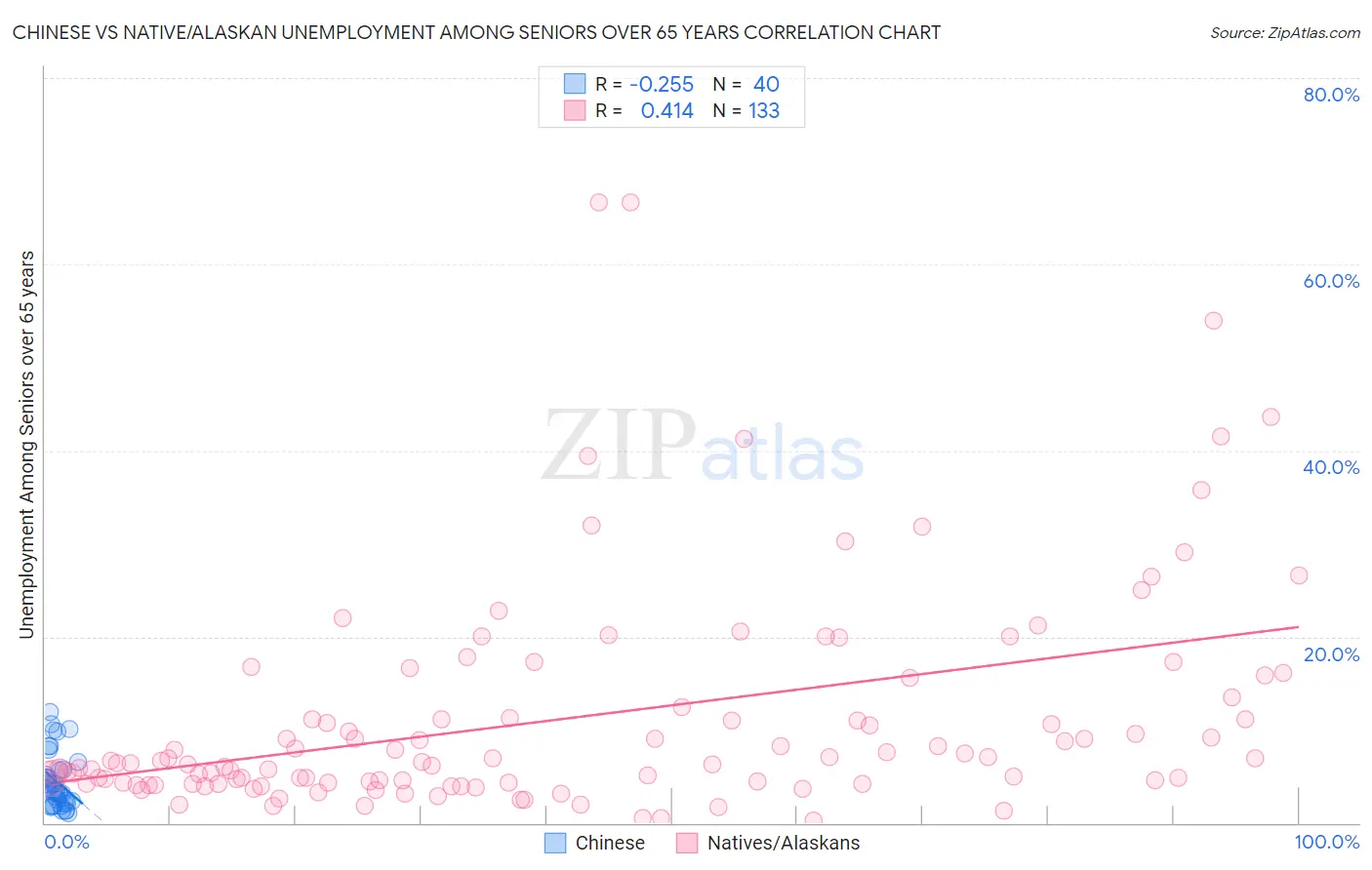 Chinese vs Native/Alaskan Unemployment Among Seniors over 65 years