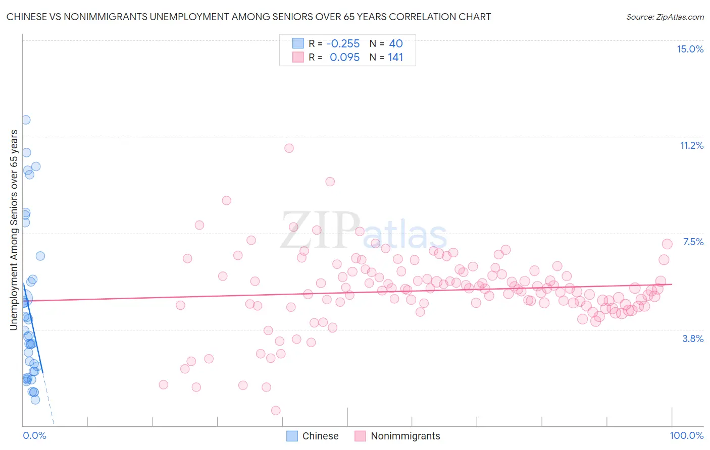 Chinese vs Nonimmigrants Unemployment Among Seniors over 65 years