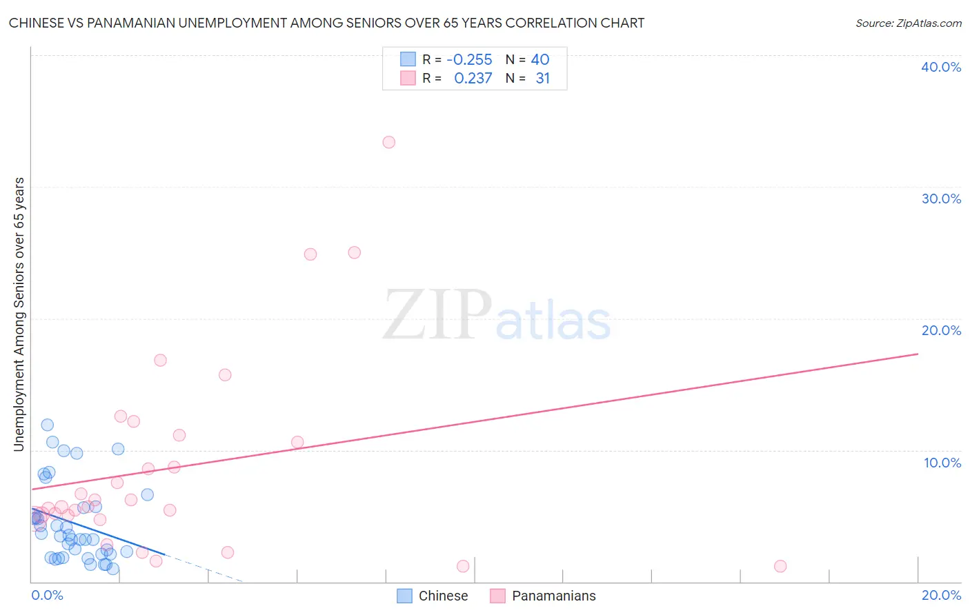 Chinese vs Panamanian Unemployment Among Seniors over 65 years
