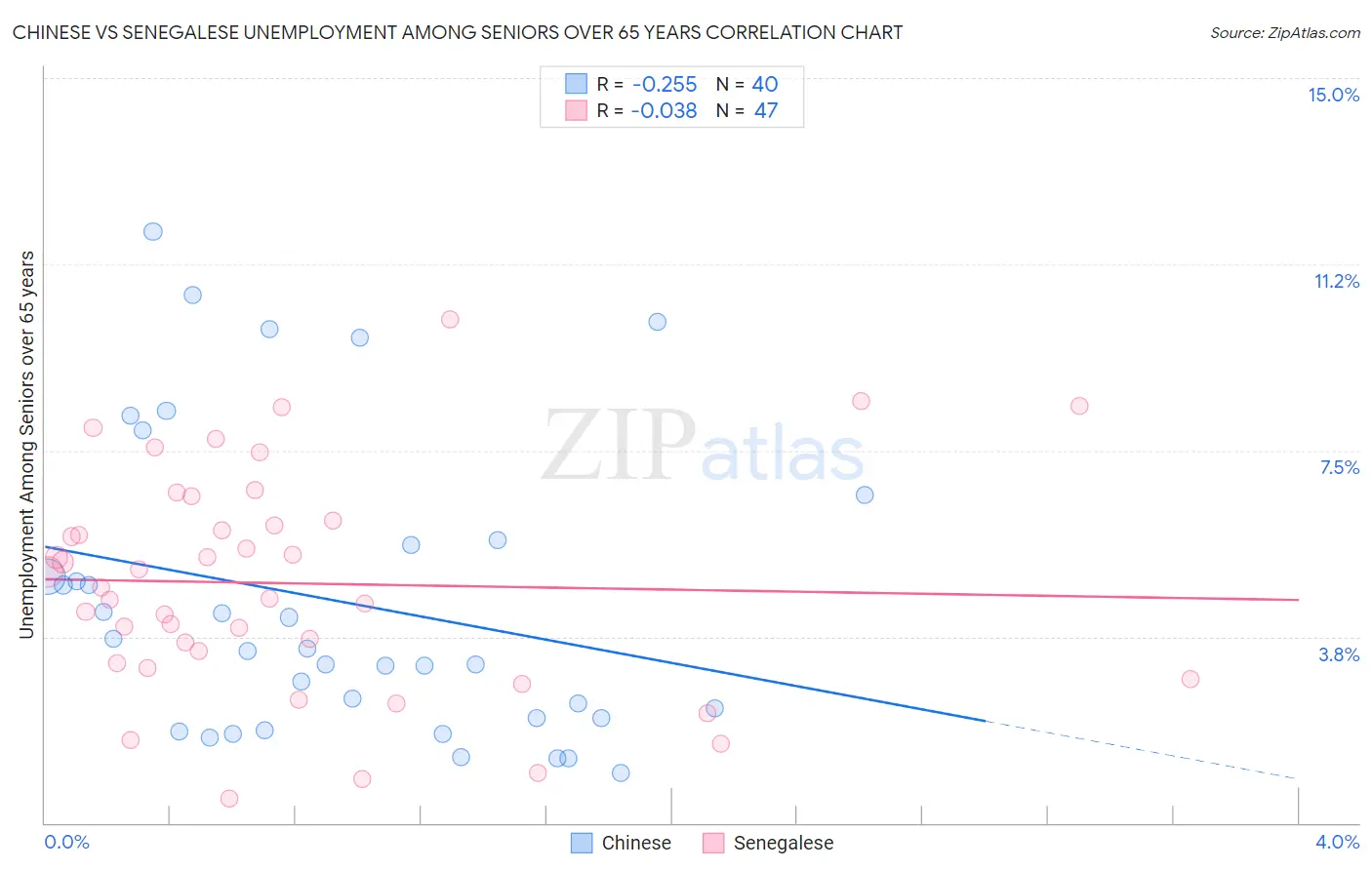 Chinese vs Senegalese Unemployment Among Seniors over 65 years
