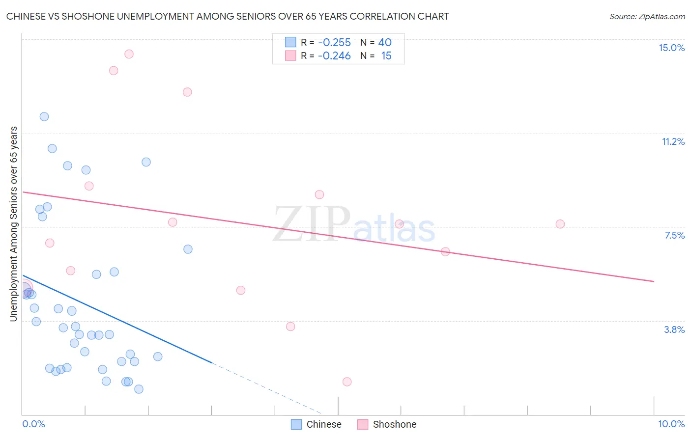 Chinese vs Shoshone Unemployment Among Seniors over 65 years