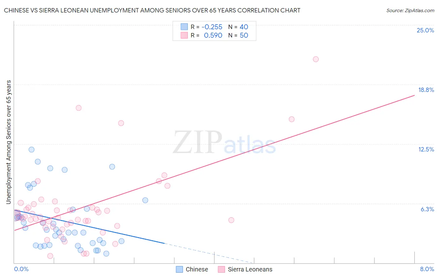 Chinese vs Sierra Leonean Unemployment Among Seniors over 65 years