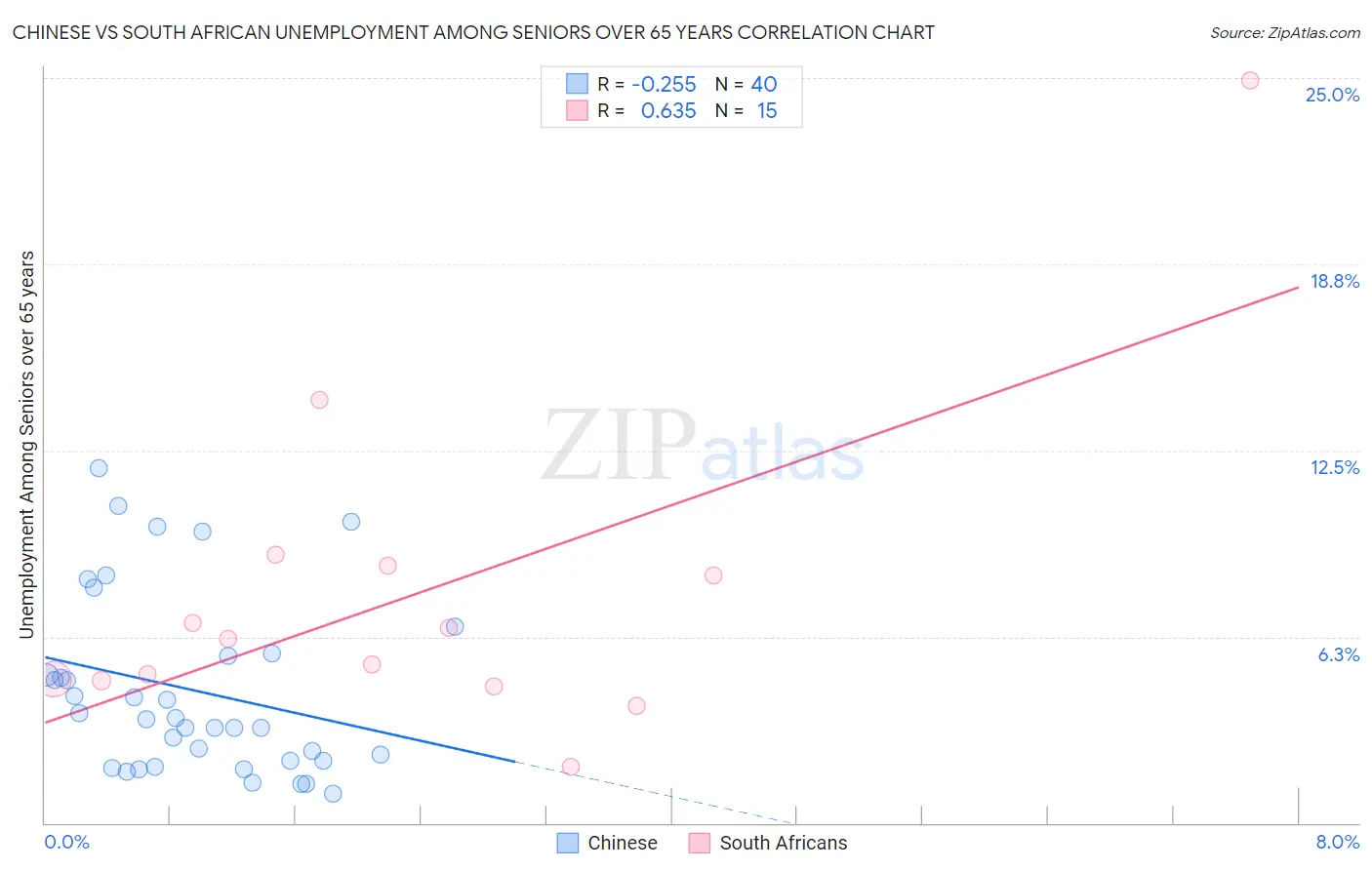 Chinese vs South African Unemployment Among Seniors over 65 years