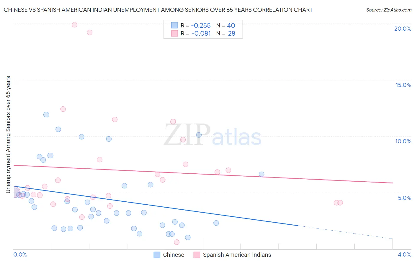 Chinese vs Spanish American Indian Unemployment Among Seniors over 65 years