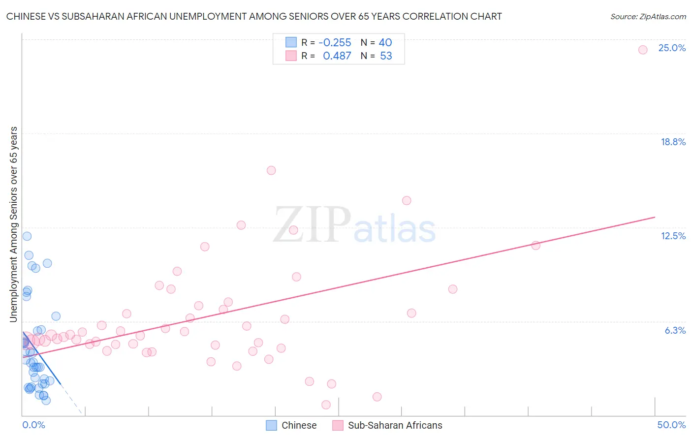 Chinese vs Subsaharan African Unemployment Among Seniors over 65 years