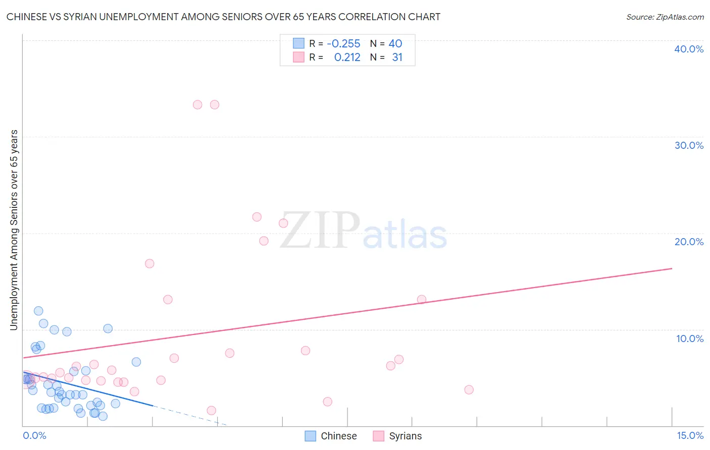 Chinese vs Syrian Unemployment Among Seniors over 65 years