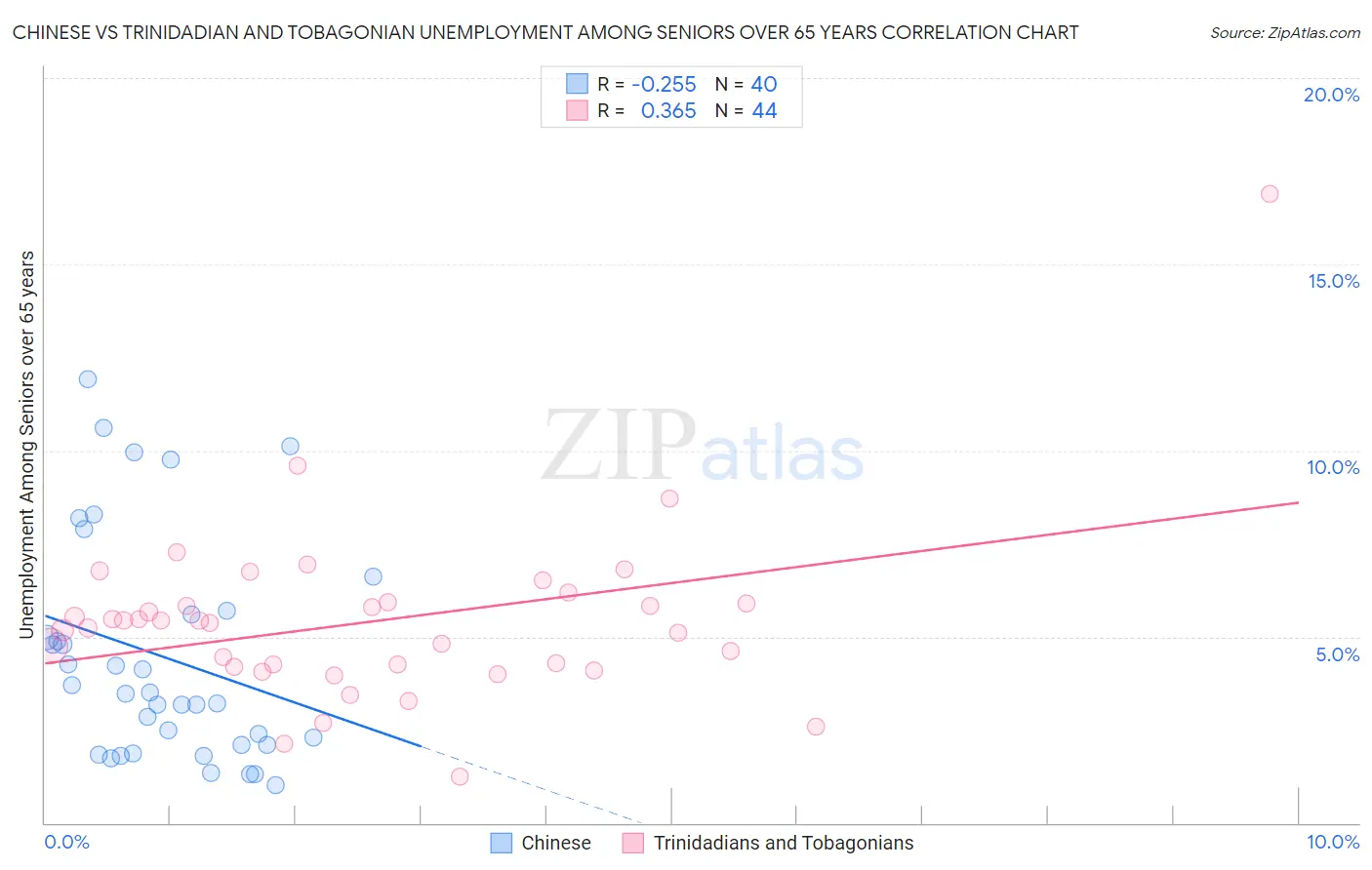 Chinese vs Trinidadian and Tobagonian Unemployment Among Seniors over 65 years