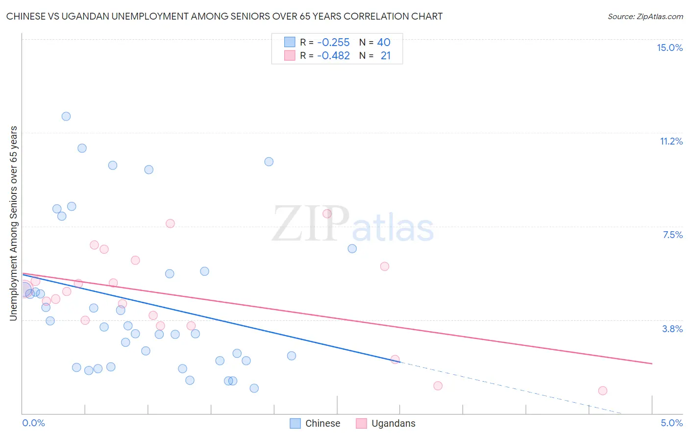 Chinese vs Ugandan Unemployment Among Seniors over 65 years