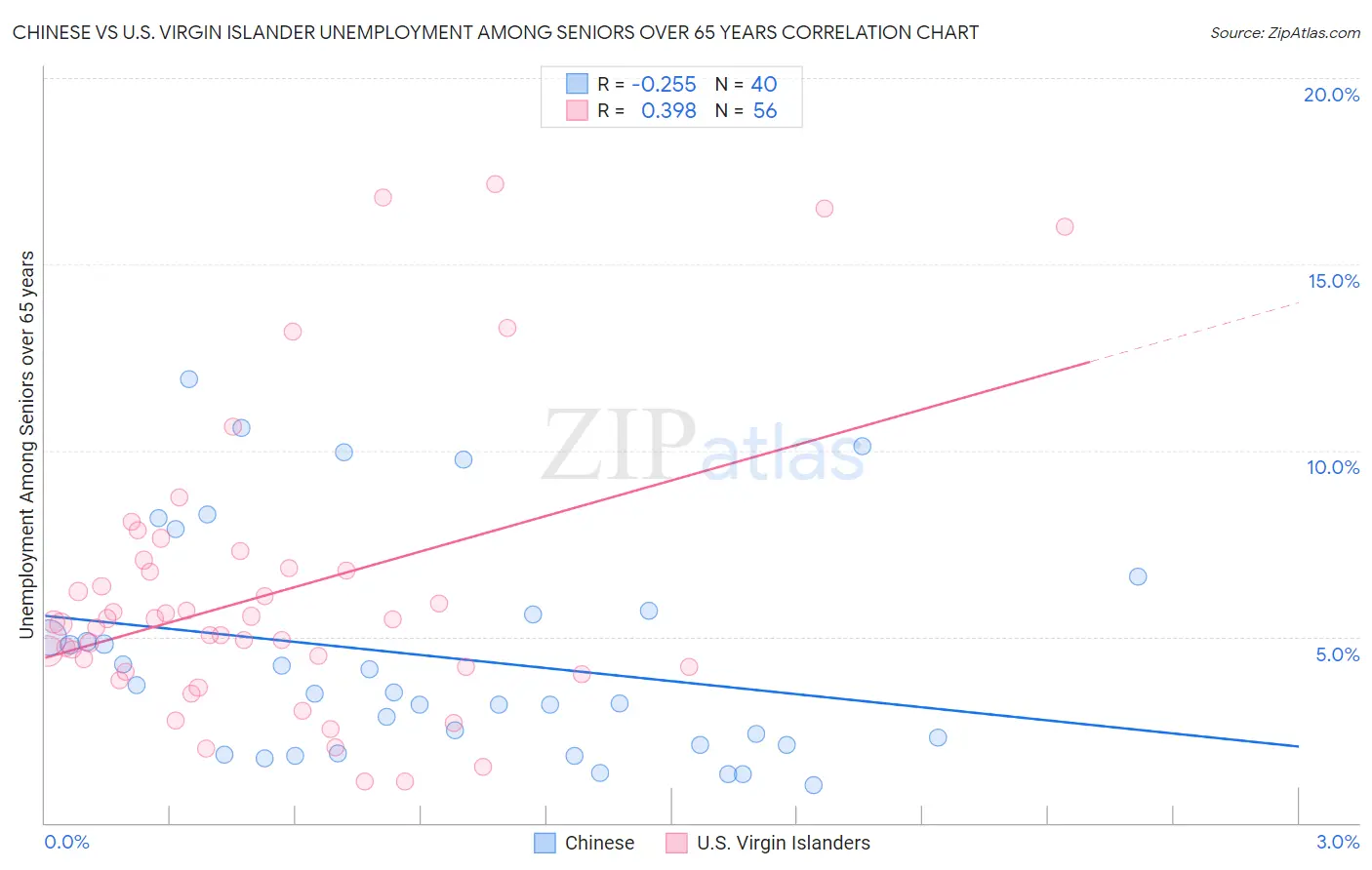 Chinese vs U.S. Virgin Islander Unemployment Among Seniors over 65 years