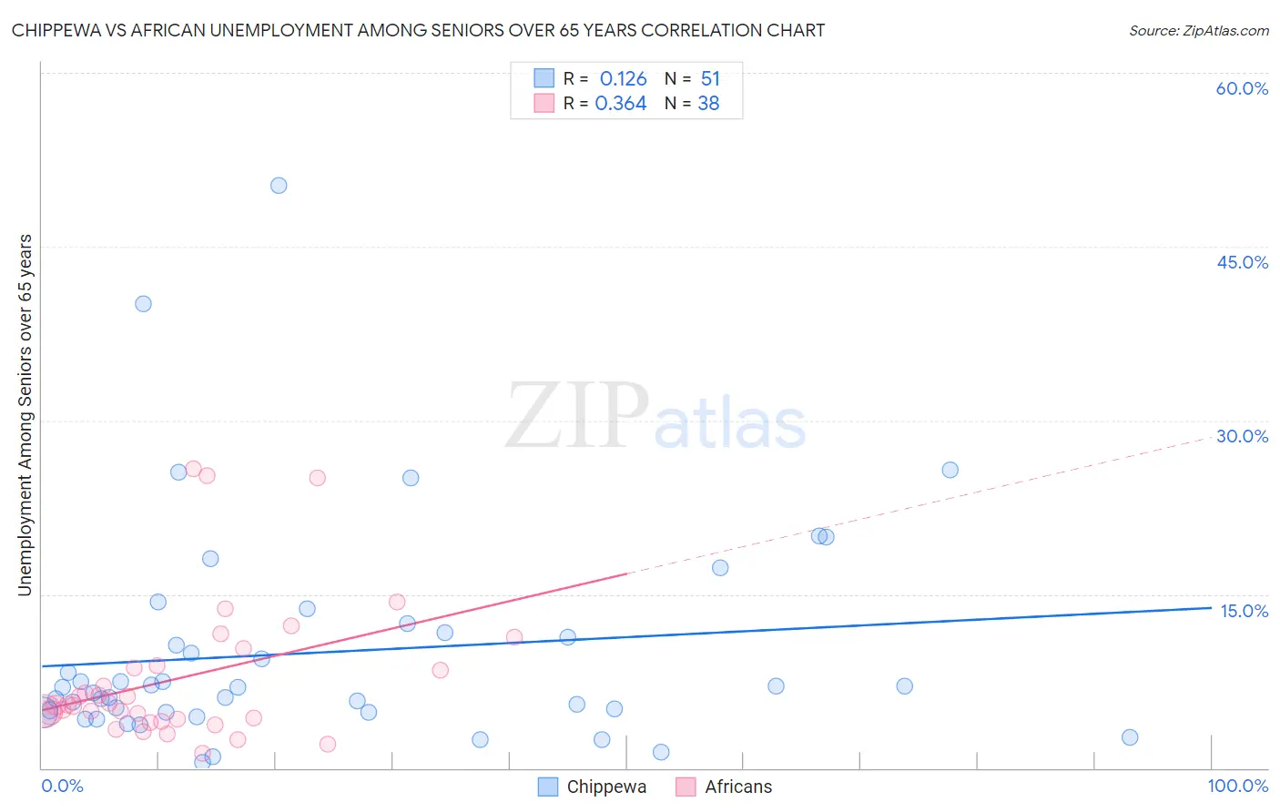 Chippewa vs African Unemployment Among Seniors over 65 years