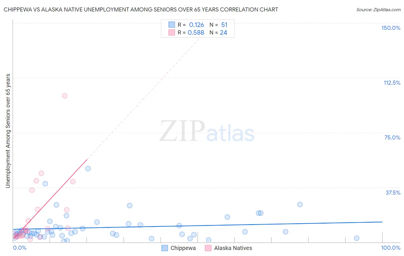 Chippewa vs Alaska Native Unemployment Among Seniors over 65 years