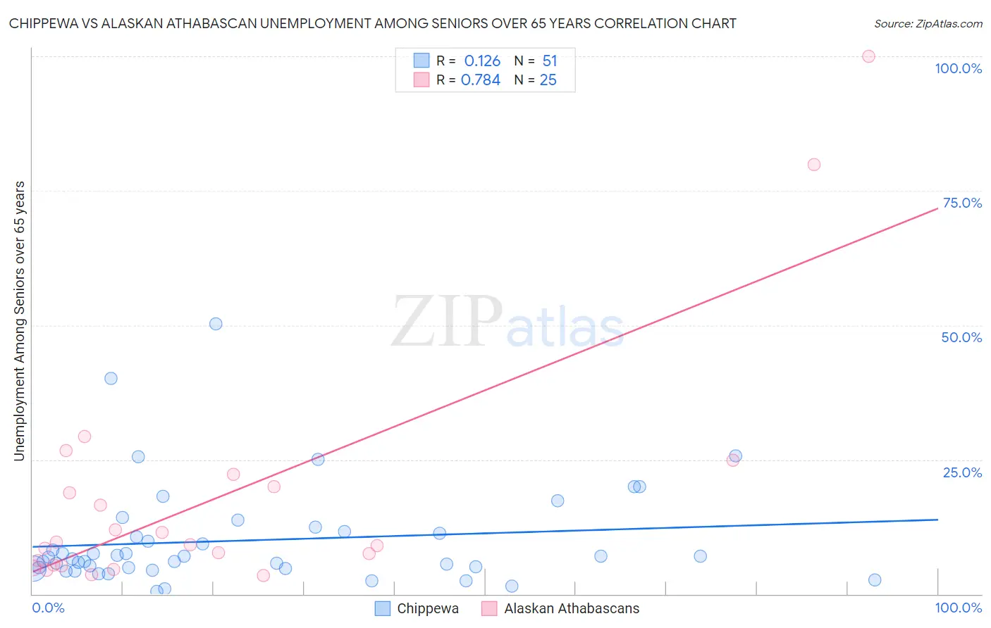 Chippewa vs Alaskan Athabascan Unemployment Among Seniors over 65 years