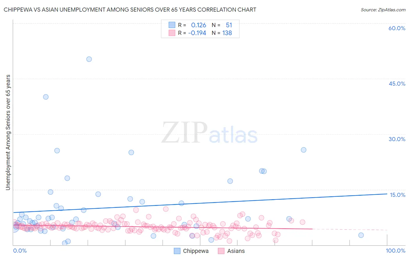 Chippewa vs Asian Unemployment Among Seniors over 65 years
