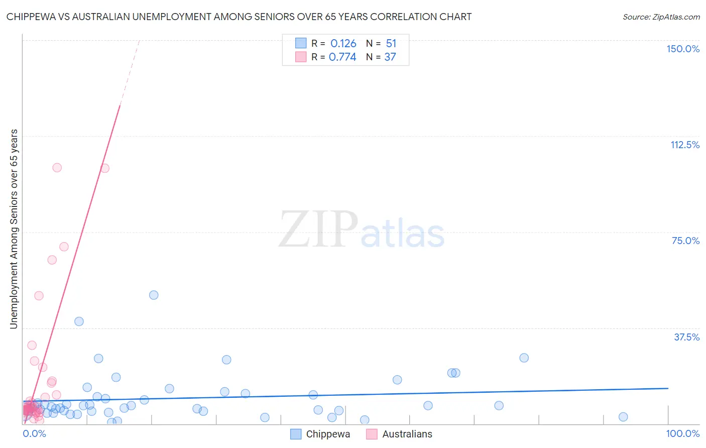 Chippewa vs Australian Unemployment Among Seniors over 65 years