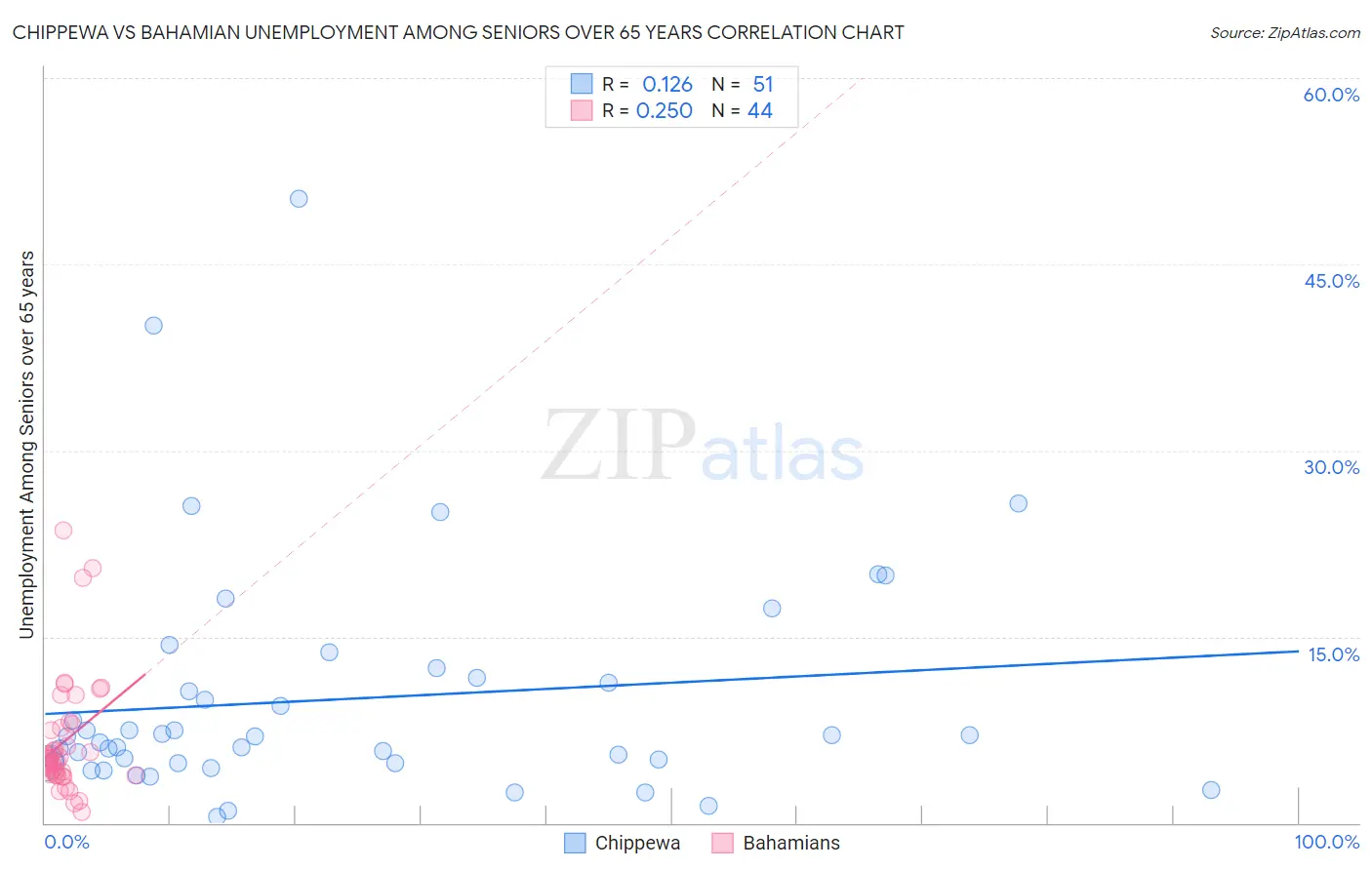 Chippewa vs Bahamian Unemployment Among Seniors over 65 years