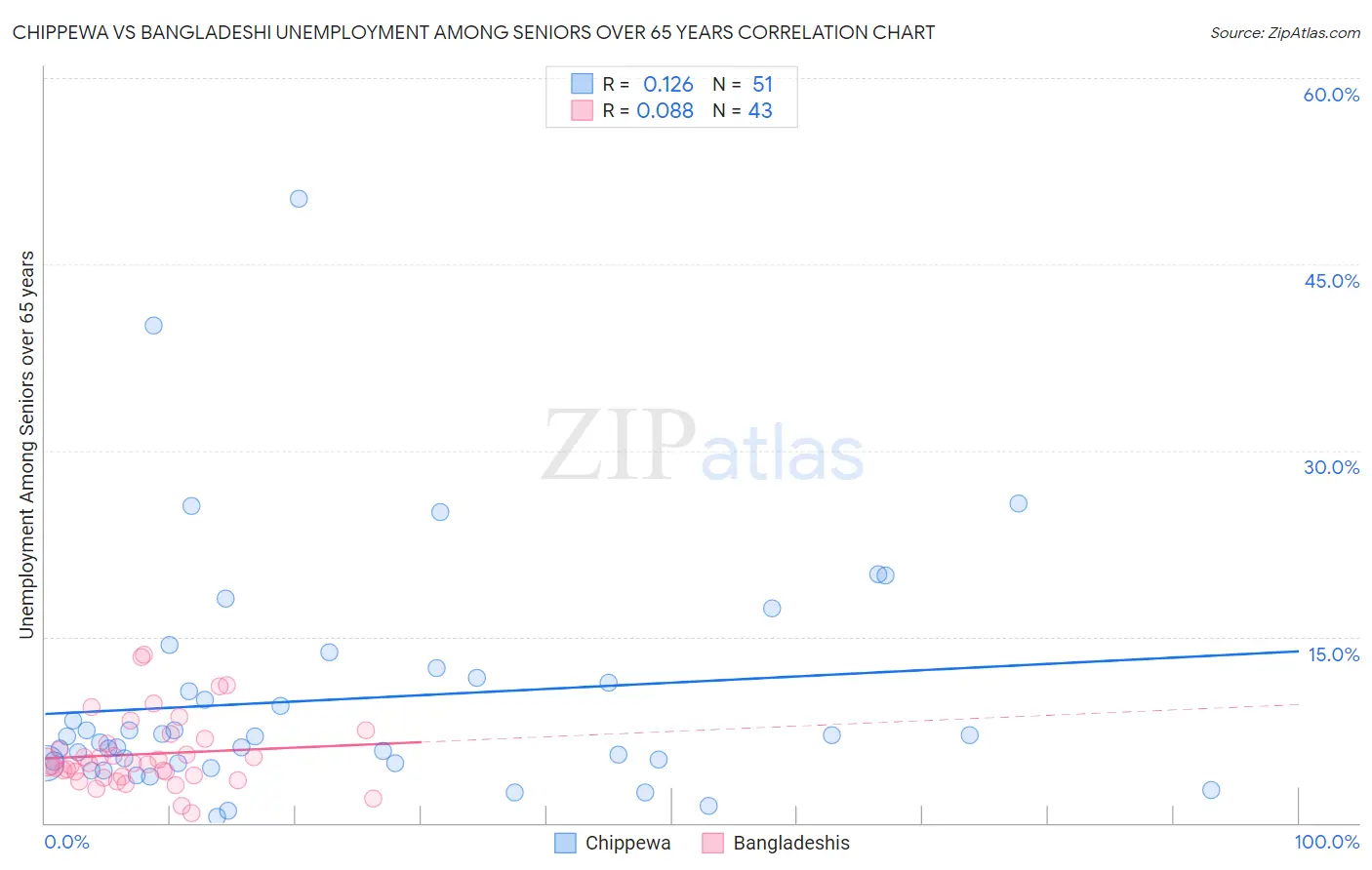 Chippewa vs Bangladeshi Unemployment Among Seniors over 65 years