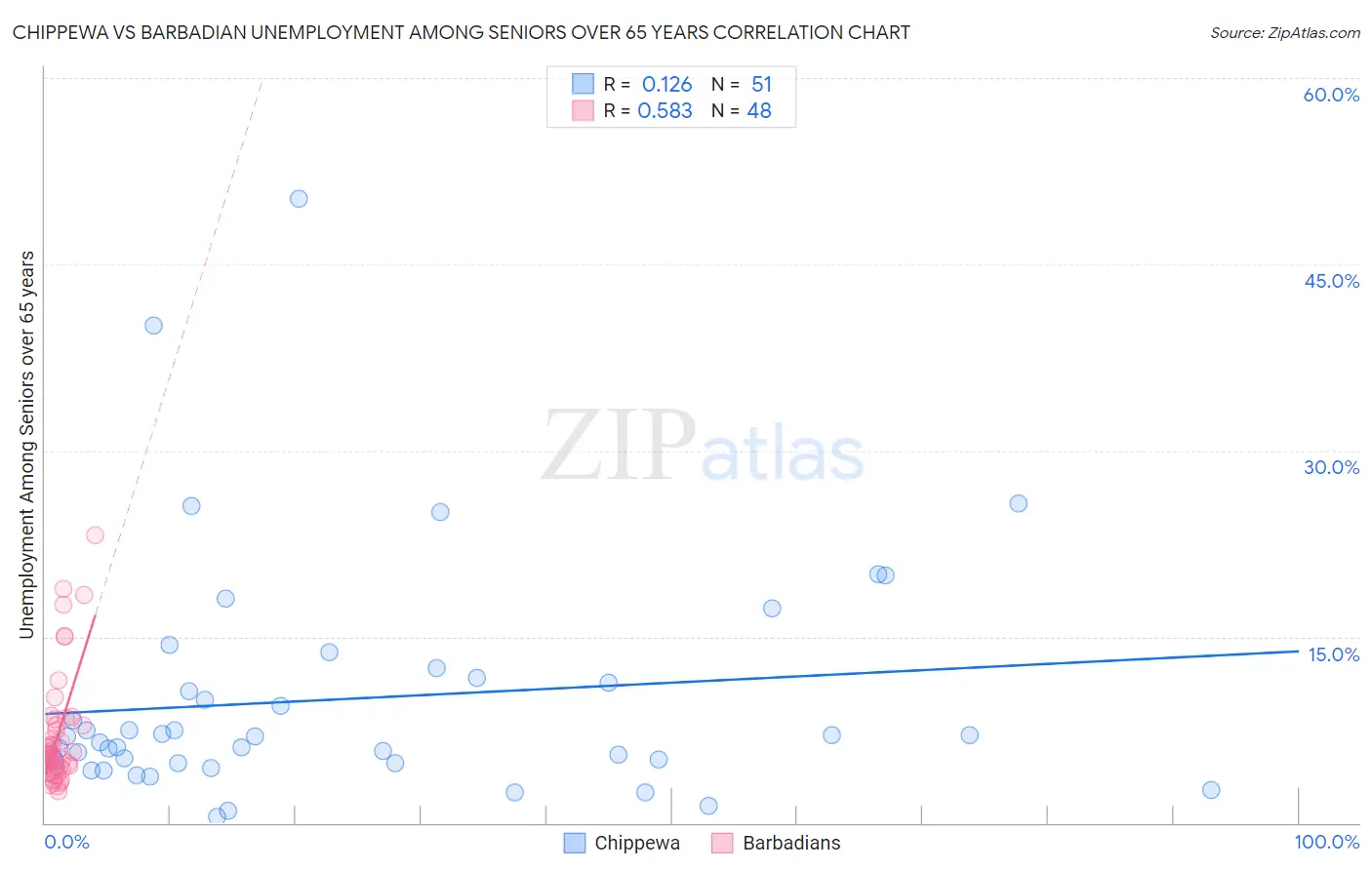 Chippewa vs Barbadian Unemployment Among Seniors over 65 years