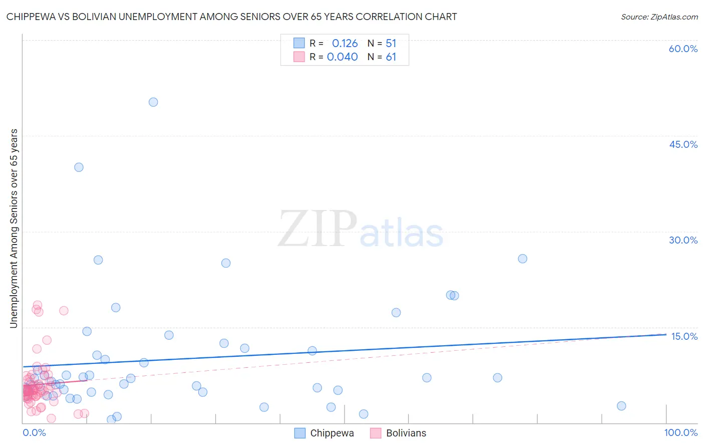 Chippewa vs Bolivian Unemployment Among Seniors over 65 years