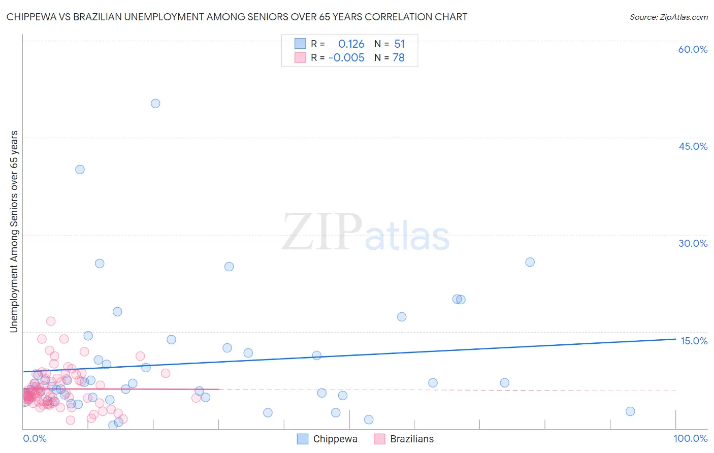 Chippewa vs Brazilian Unemployment Among Seniors over 65 years