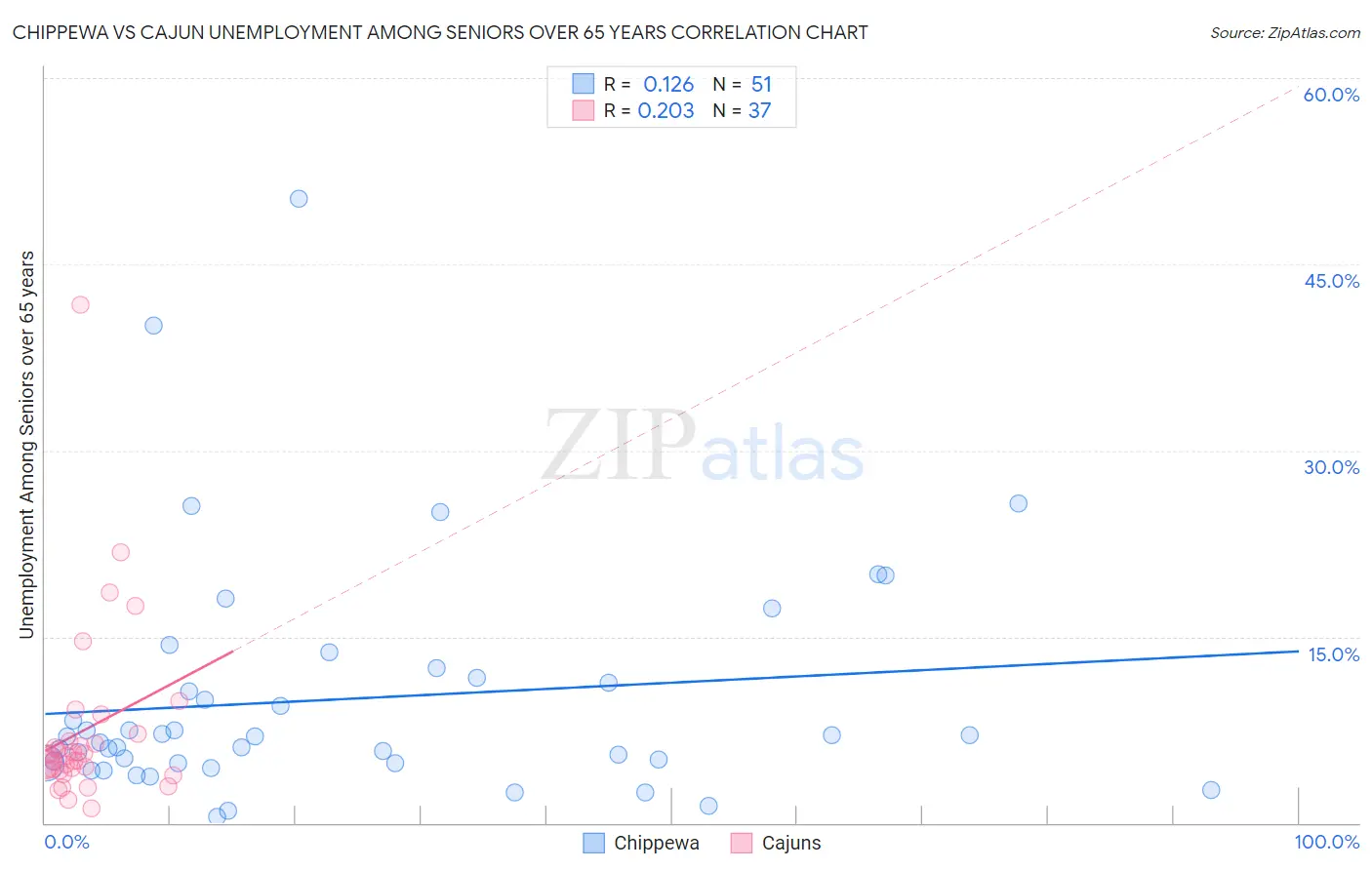 Chippewa vs Cajun Unemployment Among Seniors over 65 years