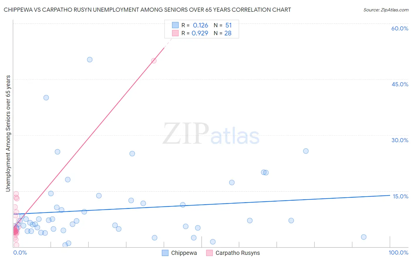 Chippewa vs Carpatho Rusyn Unemployment Among Seniors over 65 years